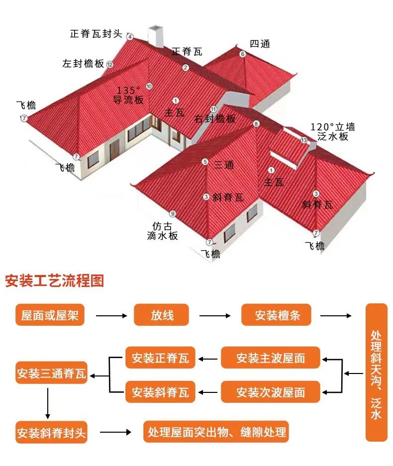 樹(shù)脂瓦安裝教程，附圖解與視頻教程